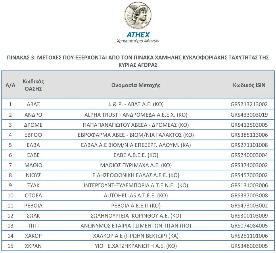 Τ.Ε.Ν.Ε. (ΚΟ) GRS131003006 10 ΟΤΟΕΛ AUTOHELLAS A.Τ.Ε.E. (ΚΟ) GRS337003008 11 ΡΕΒΟΙΛ ΡΕΒΟΪΛ Α.Ε.Ε.Π (ΚΟ) GRS473003002 12 ΣΩΛΚ ΣΩΛΗΝΟΥΡΓΕΙΑ ΚΟΡΙΝΘΟΥ Α.Ε. (ΚΟ) GRS300103009 13 ΤΙΤΠ ΑΝΩΝΥΜΟΣ ΕΤΑΙΡΙΑ ΤΣΙΜΕΝΤΩΝ ΤΙΤΑΝ (ΠΟ) GRS074084005 14 ΧΑΚΟΡ ΧΑΛΚΟΡ Α.