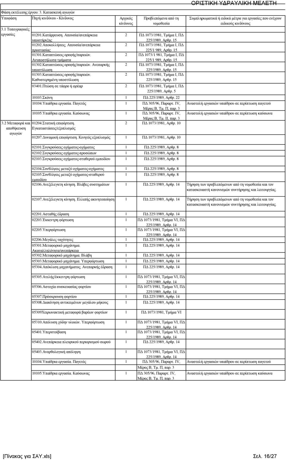 5 ΠΔ 073/ 98, Τμήμα Ι, ΠΔ 5/ 989, Αρθρ. 5 0340.Πτώση σε τάφρο ή φρέαρ 5/989, Αρθρ. 5 003.Σκόνη ΠΔ 5/989, Αρθρ. 004.Υπαίθρια εργασία. Παγετός ΠΔ 305/96, Παραρτ. IV, Μέρος Β, Τμ. Π, παρ. 3 005.