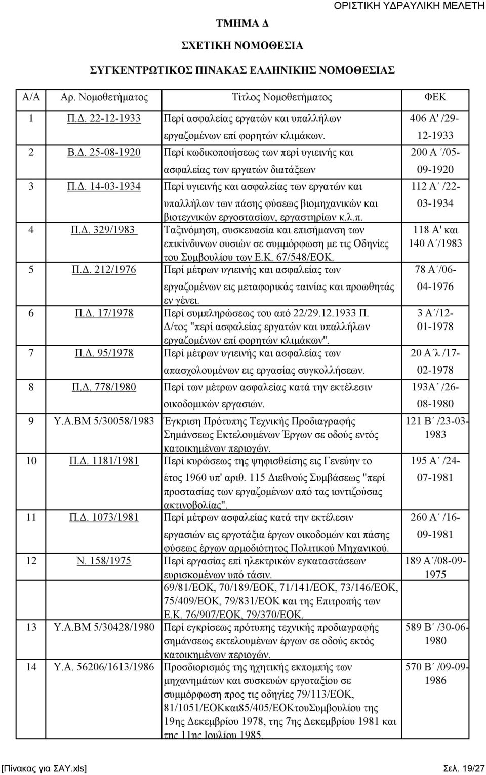 εργοστασίων, εργαστηρίων κ.λ.π. 4 Π.Δ. 39/983 Ταξινόμηση, συσκευασία και επισήμανση των επικίνδυνων ουσιών σε συμμόρφωση με τις Οδηνίες του Συμβουλίου των Ε.Κ. 67/548/ΕΟΚ. 5 Π.Δ. /976 Περί μέτρων υγιεινής και ασφαλείας των 6 Π.