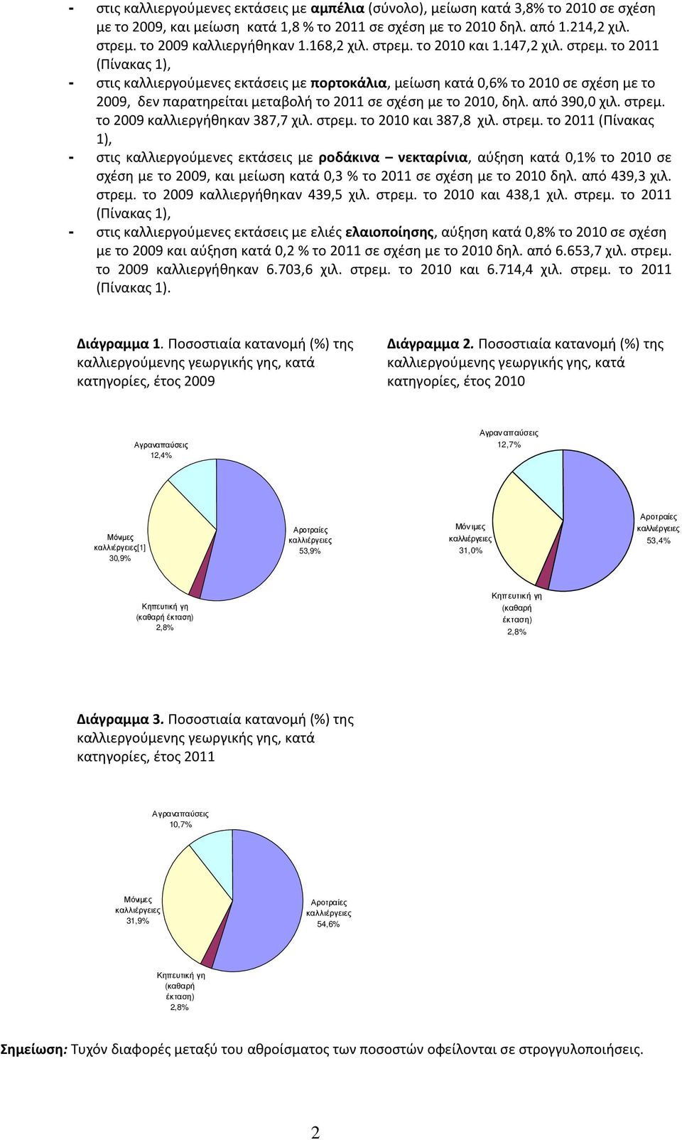 στρεμ. το και 387,8 χιλ. στρεμ. το (Πίνακας 1), - στις καλλιεργούμενες εκτάσεις με ροδάκινα νεκταρίνια, αύξηση κατά 0,1% το σε σχέση με το, και μείωση κατά 0,3 % το σε σχέση με το δηλ. από 439,3 χιλ.