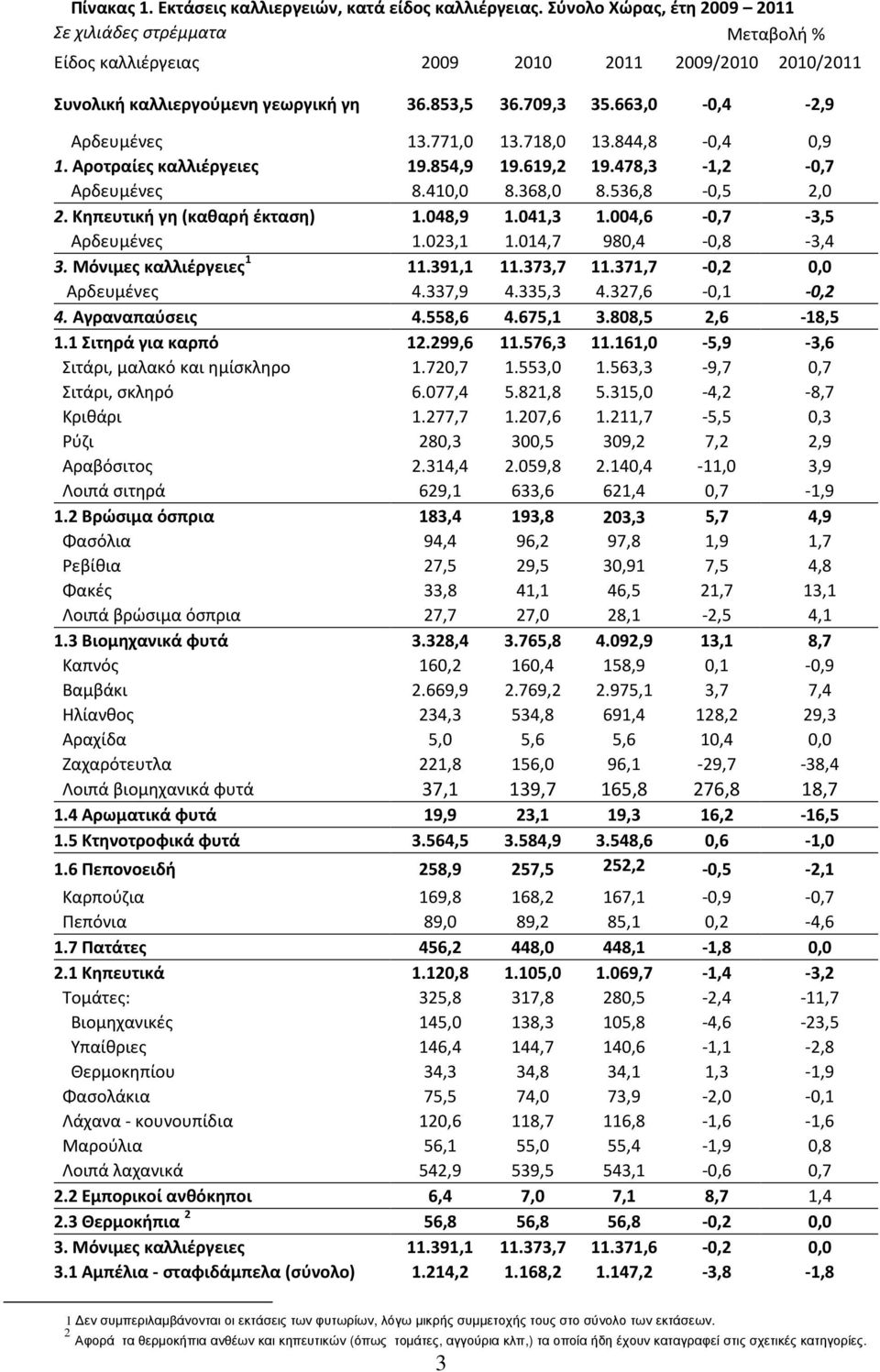 048,9 1.041,3 1.004,6-0,7-3,5 Αρδευμένες 1.023,1 1.014,7 980,4-0,8-3,4 3. Μόνιμες καλλιέργειες 1 11.391,1 11.373,7 11.371,7-0,2 0,0 Αρδευμένες 4.337,9 4.335,3 4.327,6-0,1-0,2 4. Αγραναπαύσεις 4.