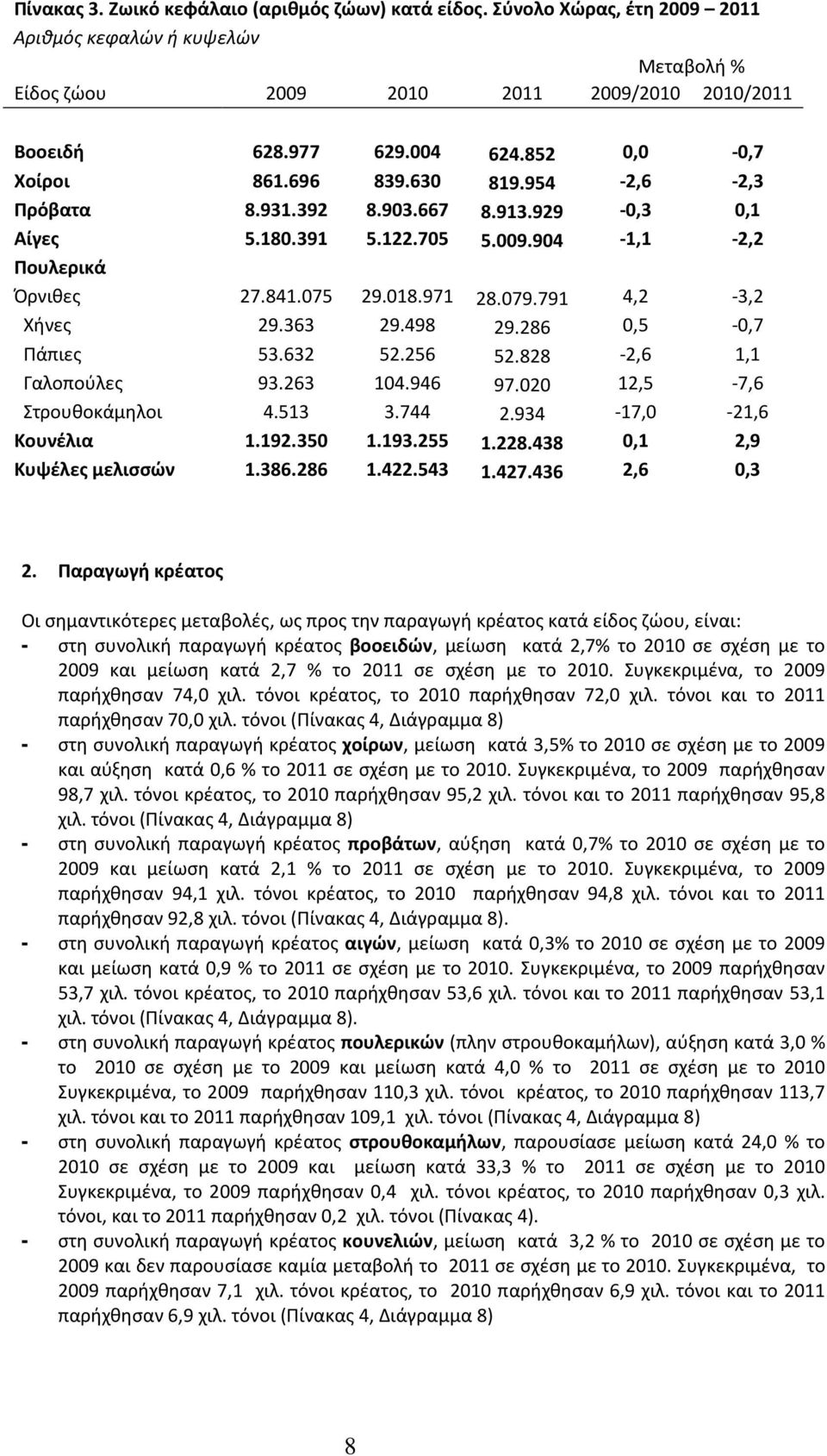 286 0,5-0,7 Πάπιες 53.632 52.256 52.828-2,6 1,1 Γαλοπούλες 93.263 104.946 97.020 12,5-7,6 Στρουθοκάμηλοι 4.513 3.744 2.934-17,0-21,6 Κουνέλια 1.192.350 1.193.255 1.228.438 0,1 2,9 Κυψέλες μελισσών 1.