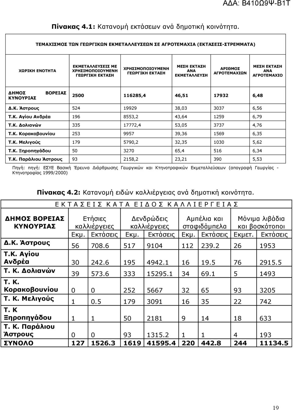 ΕΚΜΕΤΑΛΛΕΥΣΗ ΑΡΙΘΜΟΣ ΑΓΡΟΤΕΜΑΧΙΩΝ ΜΕΣΗ ΕΚΤΑΣΗ ΑΝΑ ΑΓΡΟΤΕΜΑΧΙΟ ΔΗΜΟΣ ΒΟΡΕΙΑΣ ΚΥΝΟΥΡΙΑΣ 2500 116285,4 46,51 17932 6,48 Δ.Κ. Άστρους 524 19929 38,03 3037 6,56 Τ.Κ. Αγίου Ανδρέα 196 8553,2 43,64 1259 6,79 Τ.