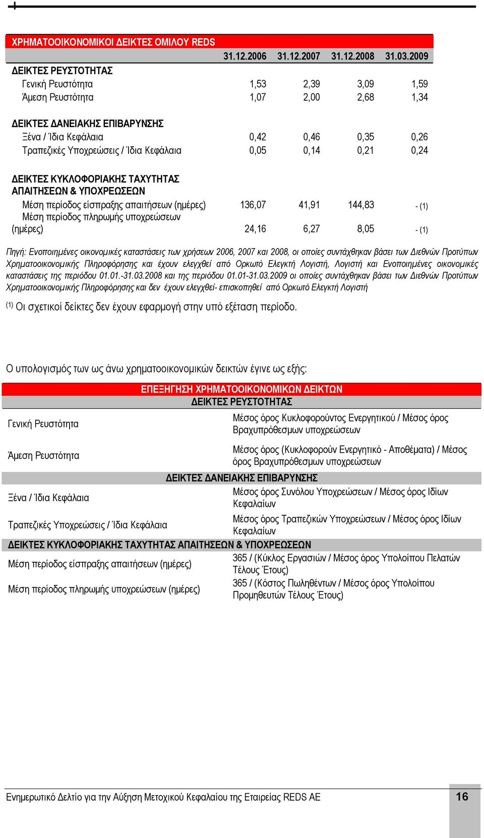 Ίδια Κεφάλαια 0,05 0,14 0,21 0,24 ΔΕΙΚΤΕΣ ΚΥΚΛΟΦΟΡΙΑΚΗΣ ΤΑΧΥΤΗΤΑΣ ΑΠΑΙΤΗΣΕΩΝ & ΥΠΟΧΡΕΩΣΕΩΝ Μέση περίοδος είσπραξης απαιτήσεων (ημέρες) 136,07 41,91 144,83 - (1) Μέση περίοδος πληρωμής υποχρεώσεων