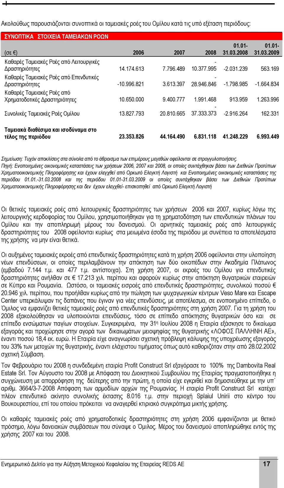 169-28.946.846-1.798.985-1.664.834 Χρηματοδοτικές Δραστηριότητες 10.650.000 9.400.777 1.991.468 913.959 1.263.996 - Συνολικές Ταμειακές Ροές Ομίλου 13.827.793 20.810.665 37.333.373-2.916.264 162.