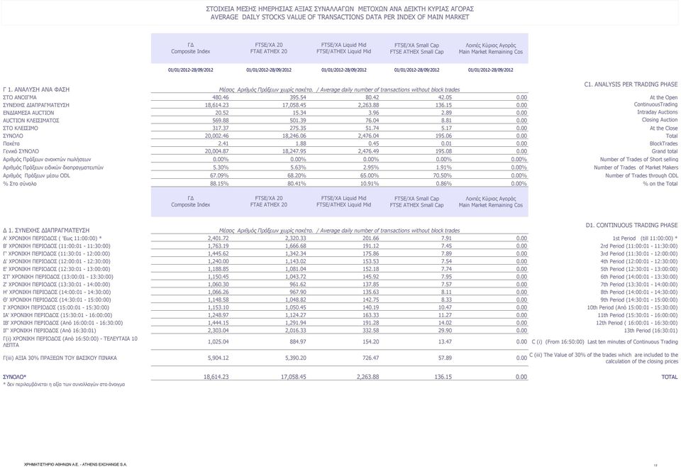 01/01/2012-28/09/2012 01/01/2012-28/09/2012 C1. ANALYSIS PER TRADING PHASE Γ 1. ΑΝΑΛΥΣΗ ΑΝΑ ΦΑΣΗ Μέσος Αριθμός Πράξεων χωρίς πακέτα.