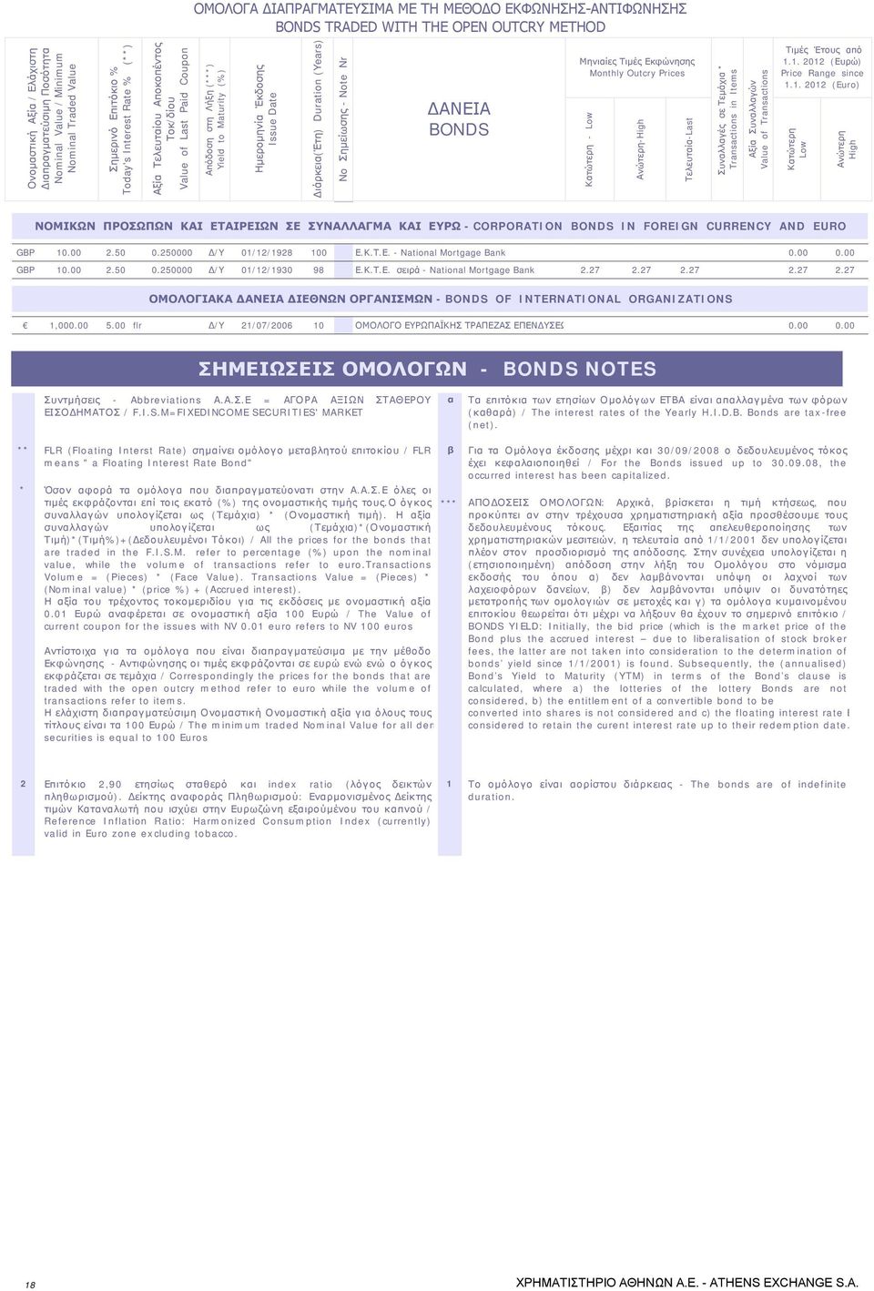 Διάρκεια(Έτη) Duration (Years) No Σημείωσης - Note Nr ΔΑΝΕΙΑ BONDS Μηνιαίες Τιμές Εκφώνησης Monthly Outcry Prices ΝΟΜΙΚΩΝ ΠΡΟΣΩΠΩΝ ΚΑΙ ΕΤΑΙΡΕΙΩΝ ΣΕ ΣΥΝΑΛΛΑΓΜΑ ΚΑΙ ΕΥΡΩ - CORPORATION BONDS IN FOREIGN