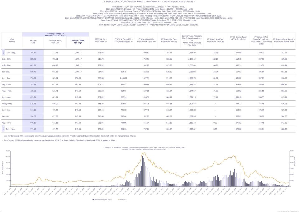 10.2008 = 2000 Μονάδες - Units Βάση Δείκτη Τιμών Μεσαίας & Μικρής Κεφαλαιοποίησης - Athex Mid & SmallCap Category Price Index Index Base: 28.11.