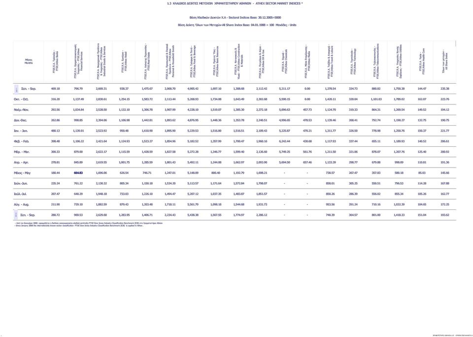 Α. Βιομηχανικά Προϊόντα & Υπηρεσίες - FTSE/Athex Industrial Goods & Services FTSE/Χ.Α. Εμπόριο - FTSE/Athex Retail FTSE/Χ.Α. Ακίνητης Περιουσίας - FTSE/Real Estate FTSE/Χ.Α. Προσωπικά & Οικιακά Προϊόντα - FTSE/Athex Personal & Household Goods FTSE/Χ.