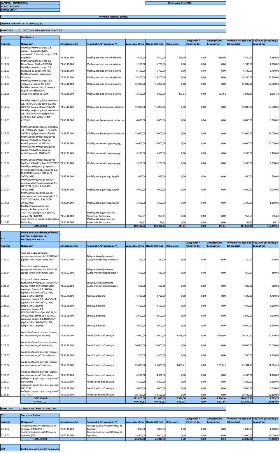 700,00 1.700,00 0,00 0,00 0,00 1.700,00 1.700,00 0111.03 Μισθώματα από ακίνητα Δ.Ε. Πενταλόφου άρθρο 192 ΚΔΚ) 73.55.11.000 Mισθωματα απο αστικά ακίνητα 6.700,00 6.700,00 0,00 0,00 0,00 6.700,00 6.700,00 0111.04 Μισθώματα από ακίνητα Δ.