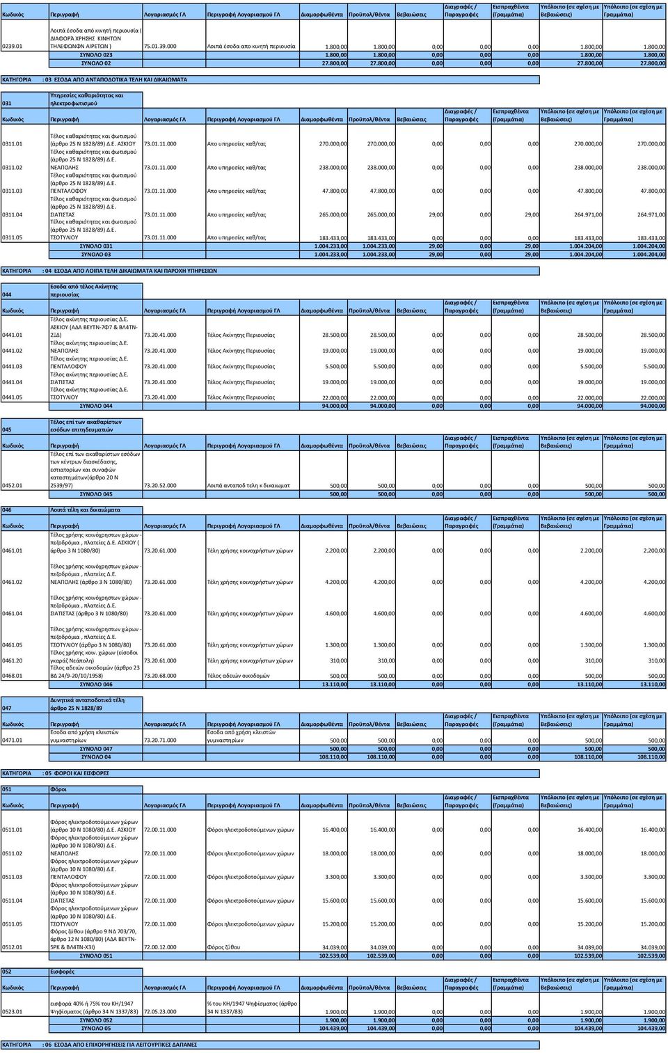 01 0311.02 0311.03 0311.04 0311.05 (άρθρο 25 Ν 1828/89) Δ.Ε. ΑΣΚΙΟΥ 73.01.11.000 Aπο υπηρεσίες καθ/τας 270.000,00 270.000,00 0,00 0,00 0,00 270.000,00 270.000,00 (άρθρο 25 Ν 1828/89) Δ.Ε. ΝΕΑΠΟΛΗΣ 73.