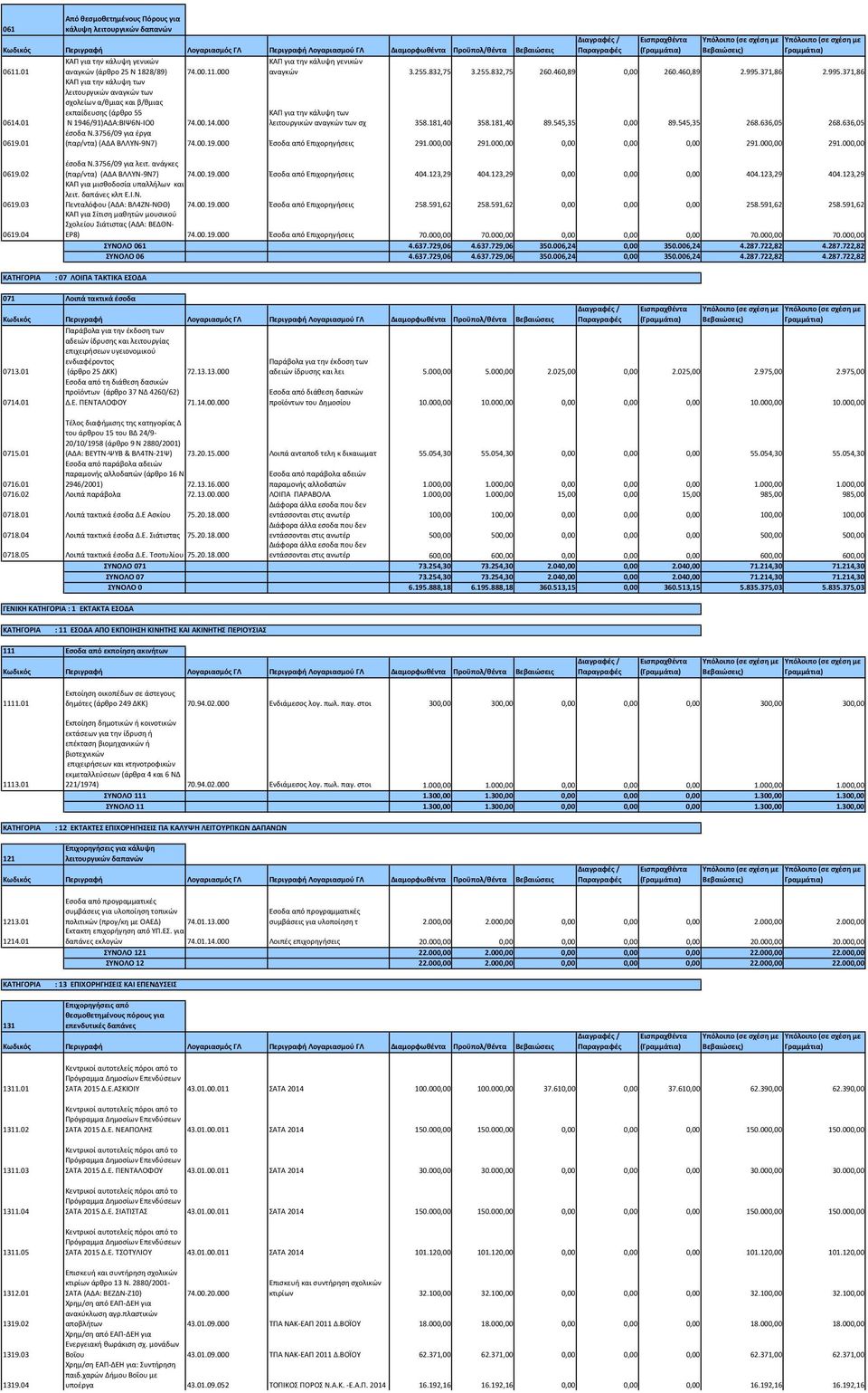 01 ( ΚΑΠ για την κάλυψη γενικών αναγκών 3.255.832,75 3.255.832,75 260.460,89 0,00 260.460,89 2.995.371,86 2.995.371,86 ΚΑΠ για την κάλυψη των λειτουργικών αναγκών των σχ 358.181,40 358.181,40 89.