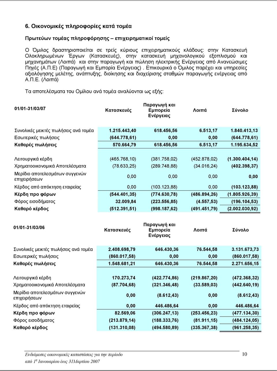 Επικουρικά ο Όμιλος παρέχει και υπηρεσίες αξιολόγησης μελέτης, ανάπτυξης, διοίκησης και διαχείρισης σταθμών παραγωγής ενέργειας από Α.Π.Ε. (Λοιπά) Τα αποτελέσματα του Ομίλου ανά τομέα αναλύονται ως εξής: 01/01-31/03/07 Κατασκευές Παραγωγή και Εμπορεία Ενέργειας Λοιπά Σύνολο Συνολικές μεικτές πωλήσεις ανά τομέα 1.