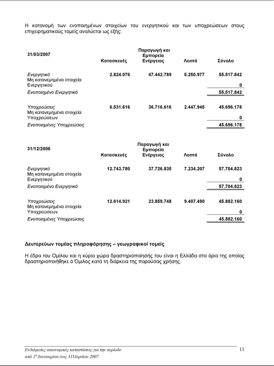 178 Μη κατανεμημένα στοιχεία Υποχρεώσεων 0 Ενοποιημένες Υποχρεώσεις 45.696.178 31/12/2006 Κατασκευές Παραγωγή και Εμπορεία Ενέργειας Λοιπά Σύνολο Ενεργητικό 12.743.780 37.726.835 7.234.207 57.704.