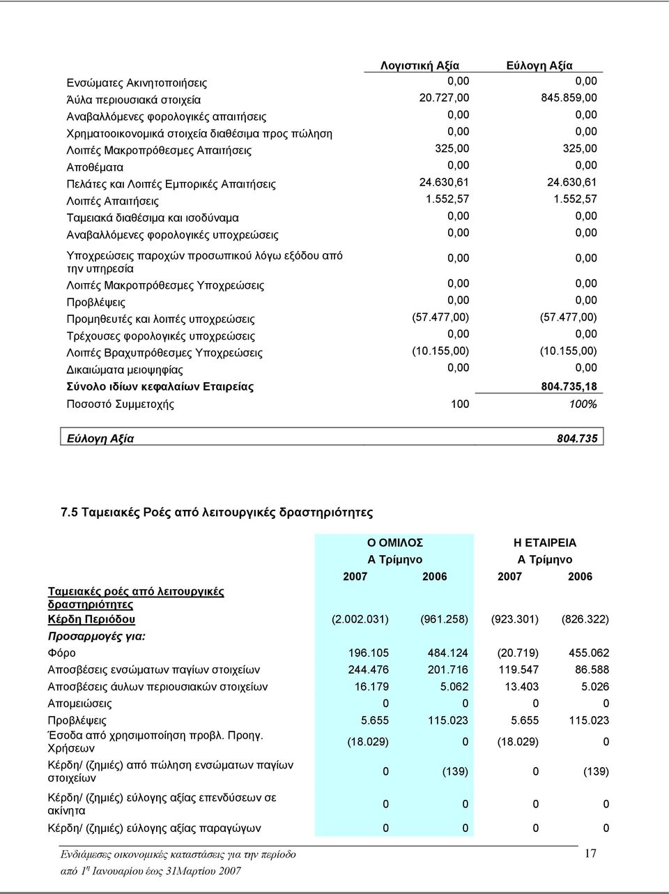 Εμπορικές Απαιτήσεις 24.630,61 24.630,61 Λοιπές Απαιτήσεις 1.552,57 1.