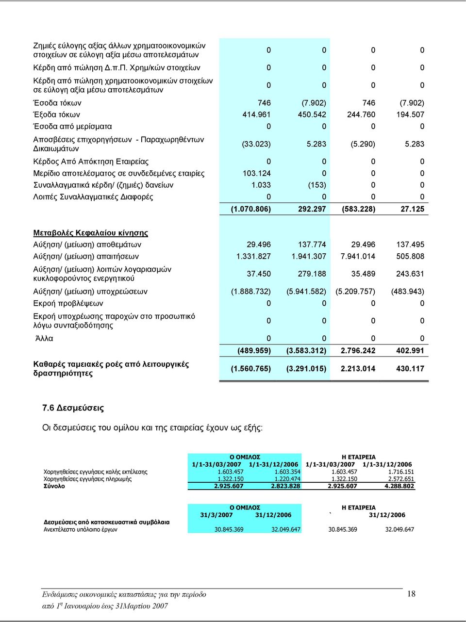 507 Έσοδα από μερίσματα Αποσβέσεις επιχορηγήσεων - Παραχωρηθέντων Δικαιωμάτων (33.023) 5.283 (5.290) 5.283 Κέρδος Από Απόκτηση Εταιρείας Μερίδιο αποτελέσματος σε συνδεδεμένες εταιρίες 103.