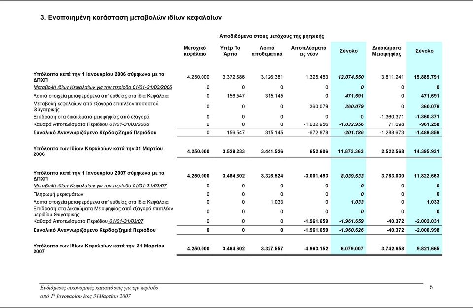 791 Μεταβολή ιδίων Κεφαλαίων για την περίοδο 01/01-31/03/2006 0 0 0 Λοιπά στοιχεία μεταφερόμενα απ' ευθείας στα ίδια Κεφάλαια 0 156.547 315.145 0 471.691 0 471.