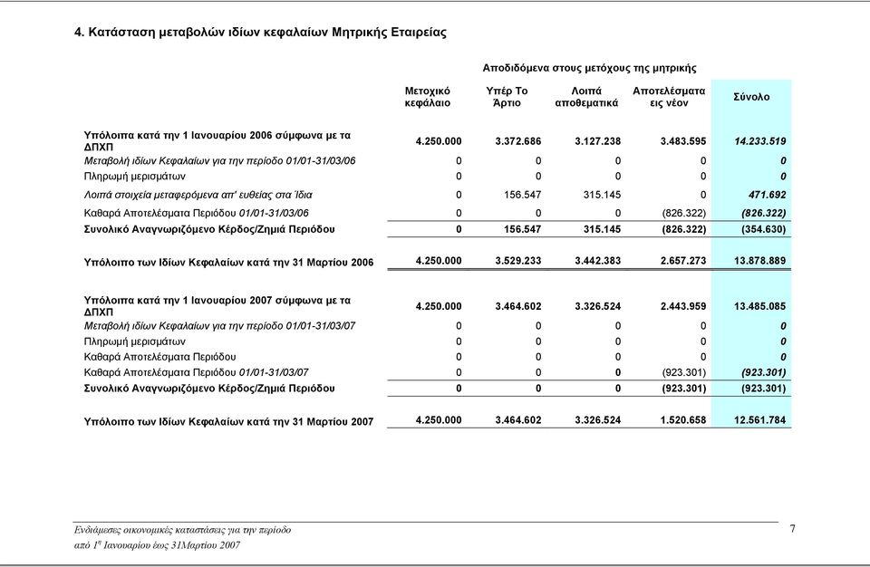 519 Μεταβολή ιδίων Κεφαλαίων για την περίοδο 01/01-31/03/06 0 Πληρωμή μερισμάτων 0 Λοιπά στοιχεία μεταφερόμενα απ' ευθείας στα Ίδια 0 156.547 315.145 0 471.