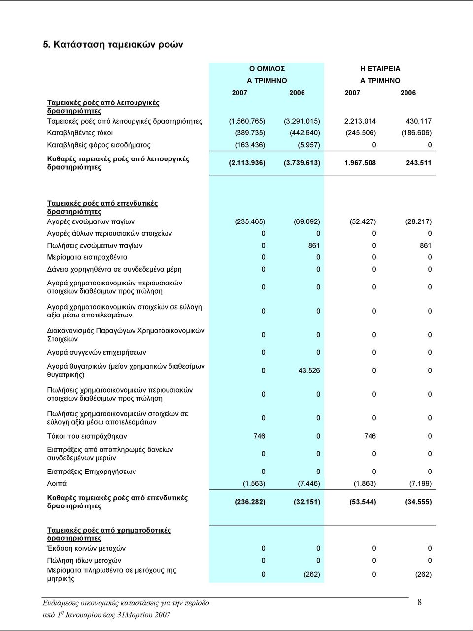 113.936) (3.739.613) 1.967.508 243.511 Ταμειακές ροές από επενδυτικές δραστηριότητες Αγορές ενσώματων παγίων (235.465) (69.092) (52.427) (28.