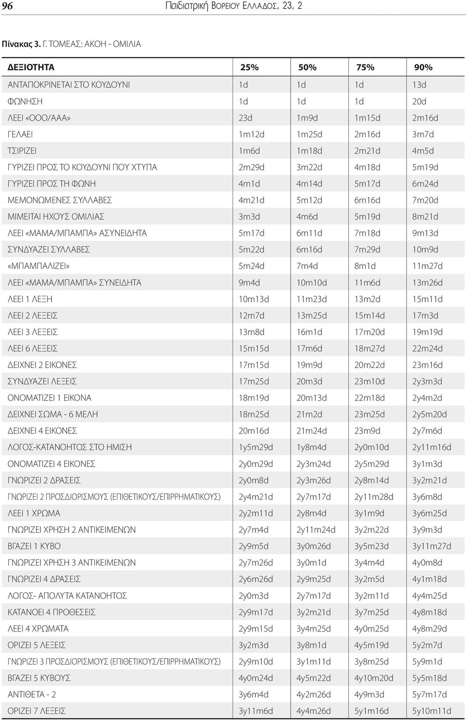 2m21d 4m5d ΓΥΡΙΖΕΙ ΠΡΟΣ ΤΟ ΚΟΥΔΟΥΝΙ ΠΟΥ ΧΤΥΠΑ 2m29d 3m22d 4m18d 5m19d ΓΥΡΙΖΕΙ ΠΡΟΣ ΤΗ ΦΩΝΗ 4m1d 4m14d 5m17d 6m24d ΜΕΜΟΝΩΜΕΝΕΣ ΣΥΛΛΑΒΕΣ 4m21d 5m12d 6m16d 7m20d ΜΙΜΕΙΤΑΙ ΗΧΟΥΣ ΟΜΙΛΙΑΣ 3m3d 4m6d 5m19d