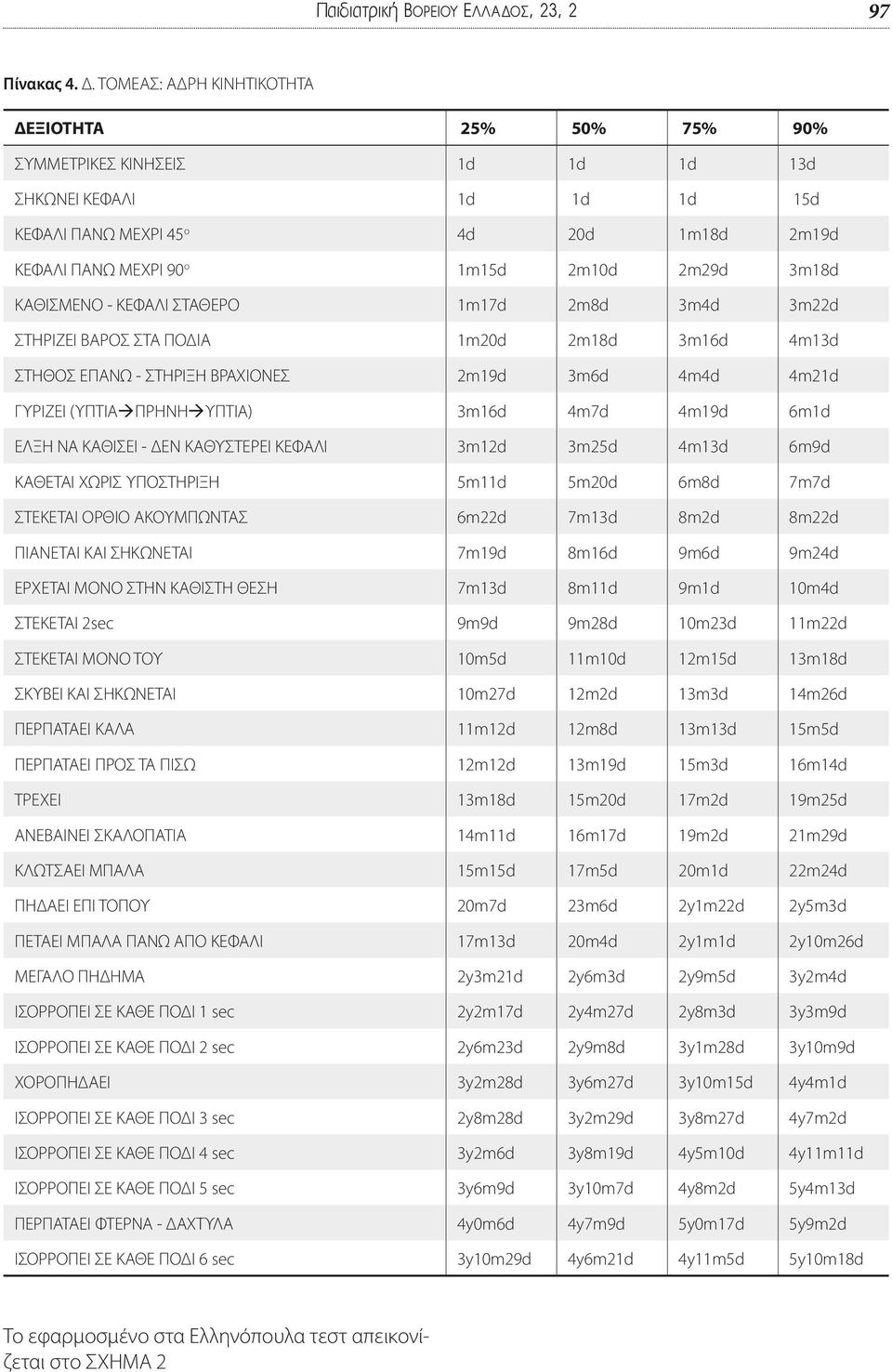 3m18d ΚΑΘΙΣΜΕΝΟ - ΚΕΦΑΛΙ ΣΤΑΘΕΡΟ 1m17d 2m8d 3m4d 3m22d ΣΤΗΡΙΖΕΙ ΒΑΡΟΣ ΣΤΑ ΠΟΔΙΑ 1m20d 2m18d 3m16d 4m13d ΣΤΗΘΟΣ ΕΠΑΝΩ - ΣΤΗΡΙΞΗ ΒΡΑΧΙΟΝΕΣ 2m19d 3m6d 4m4d 4m21d ΓΥΡΙΖΕΙ (ΥΠΤΙΑàΠΡΗΝΗàΥΠΤΙΑ) 3m16d 4m7d