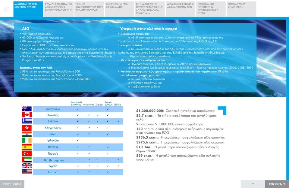 δωρεές για κοινωφελείς σκοπούς μέσω του Matching Grants Program το 2012 Εμπιστεύονται την AIG: o 98% των επιχειρήσεων της λίστας Fortune 500 o 96% των επιχειρήσεων της λίστας Fortune 1000 o 90% των