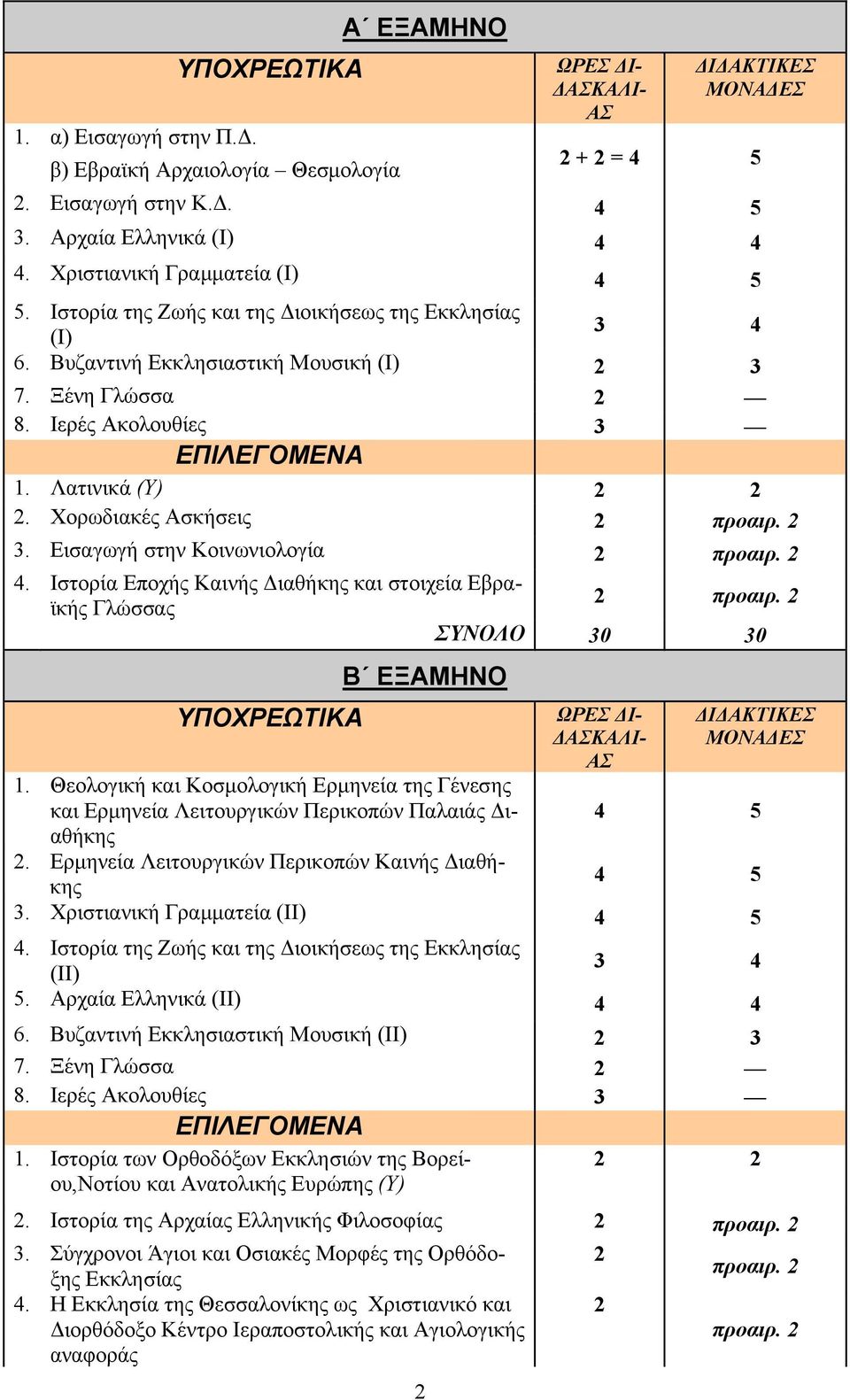 Χορωδιακές Ασκήσεις 2 προαιρ. 2 3. Εισαγωγή στην Κοινωνιολογία 2 προαιρ. 2 4. Ιστορία Εποχής Καινής Διαθήκης και στοιχεία Εβραϊκής Γλώσσας 2 προαιρ.