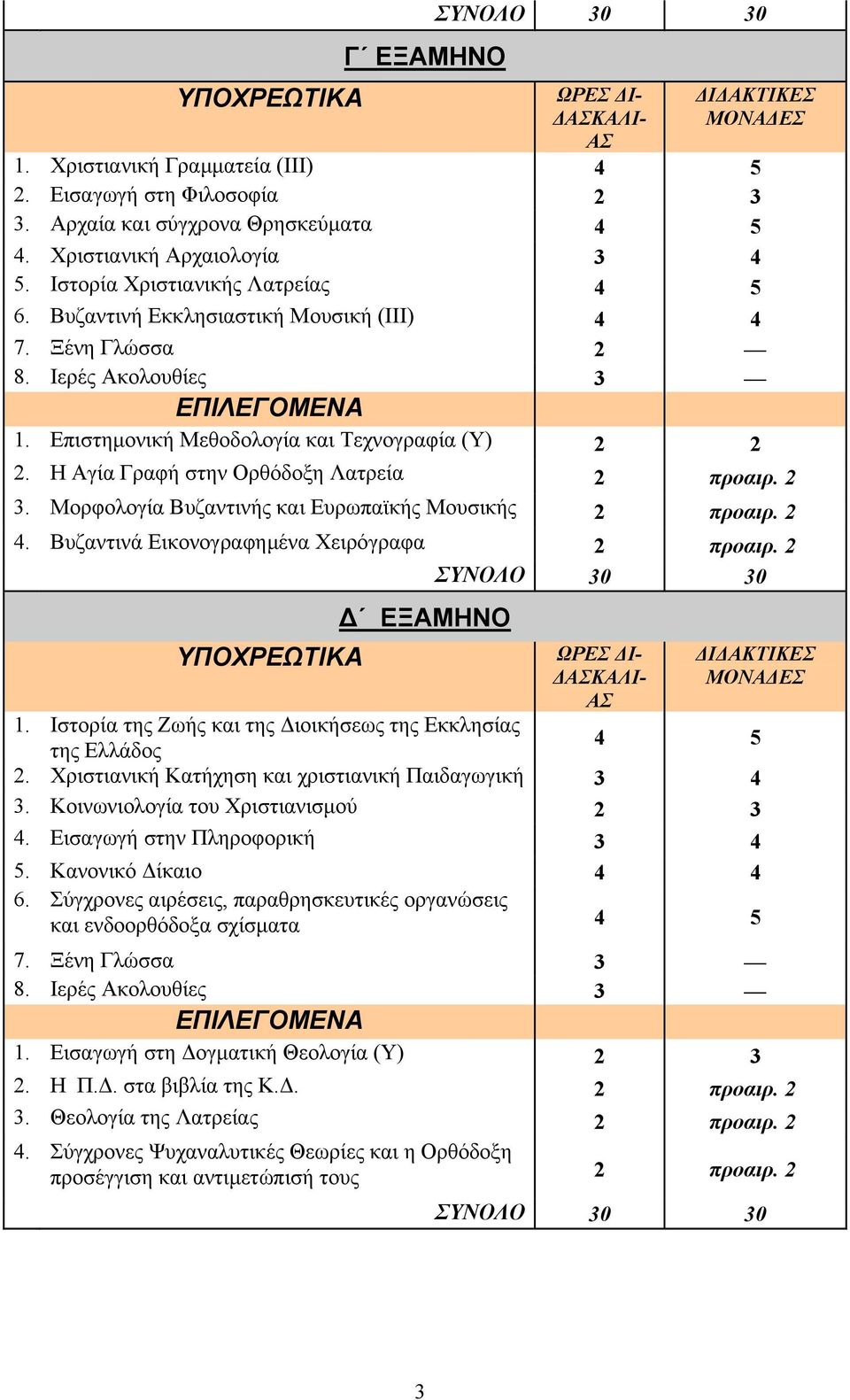 Επιστημονική Μεθοδολογία και Τεχνογραφία (Υ) 2 2 2. Η Αγία Γραφή στην Ορθόδοξη Λατρεία 2 προαιρ. 2 3. Μορφολογία Βυζαντινής και Ευρωπαϊκής Μουσικής 2 προαιρ. 2 4.