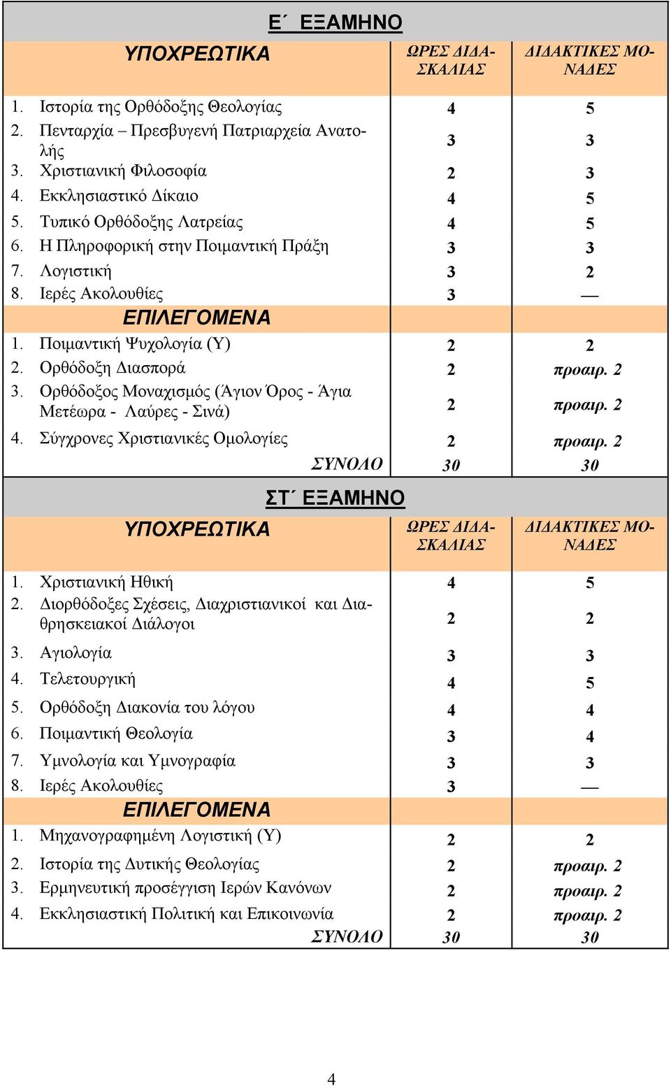 Ορθόδοξος Μοναχισμός (Άγιον Όρος - Άγια Μετέωρα - Λαύρες - Σινά) 2 προαιρ. 2 4. Σύγχρονες Χριστιανικές Ομολογίες 2 προαιρ. 2 ΣΥΝΟΛΟ 30 30 ΣΤ ΕΞΑΜΗΝΟ ΩΡΕΣ ΔΙΔΑ- ΣΚΑΛΙΑΣ ΔΙΔΑΚΤΙΚΕΣ ΜΟ- ΝΑΔΕΣ 1.