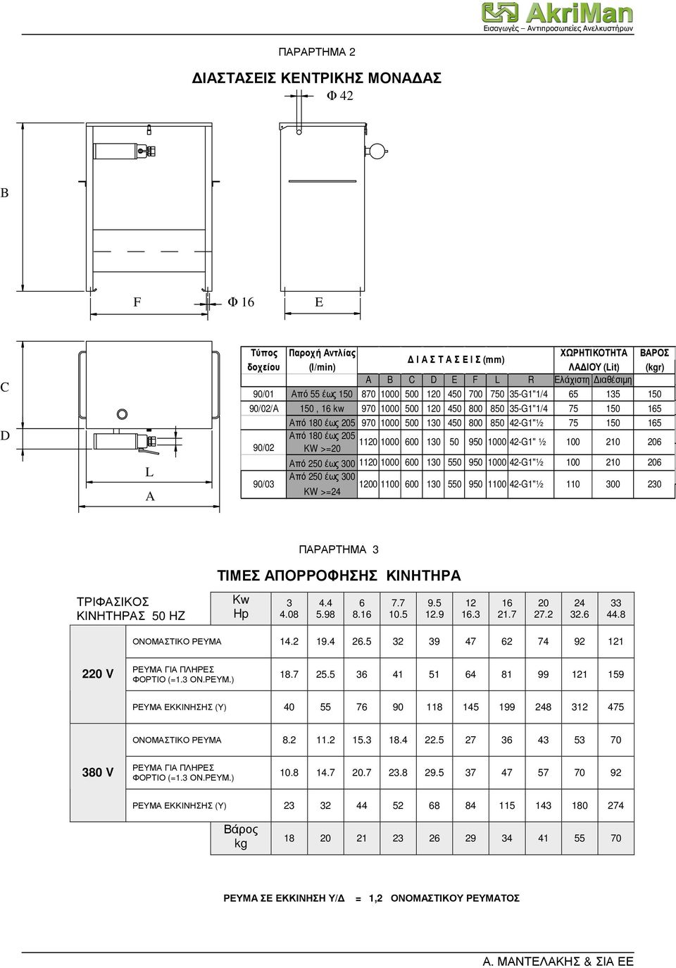 165 Από 180 έως 205 1120 1000 600 90/02 KW >=20 130 50 950 1000 42-G1" ½ 100 210 206 Από 250 έως 300 1120 1000 600 130 550 950 1000 42-G1"½ 100 210 206 90/03 Από 250 έως 300 1200 1100 600 KW >=24 130