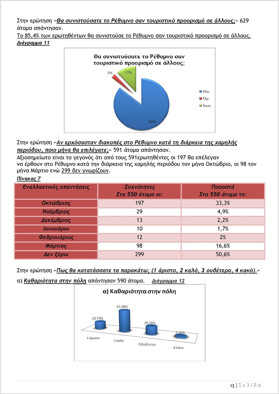 Αξιοσημείωτο είναι το γεγονός ότι από τους 591ερωτηθέντες οι 197 θα επέλεγαν να έρθουν στο Ρέθυμνο κατά την διάρκεια της χαμηλής περιόδου τον μήνα Οκτώβριο, οι 98 τον μήνα Μάρτιο ενώ 299 δεν