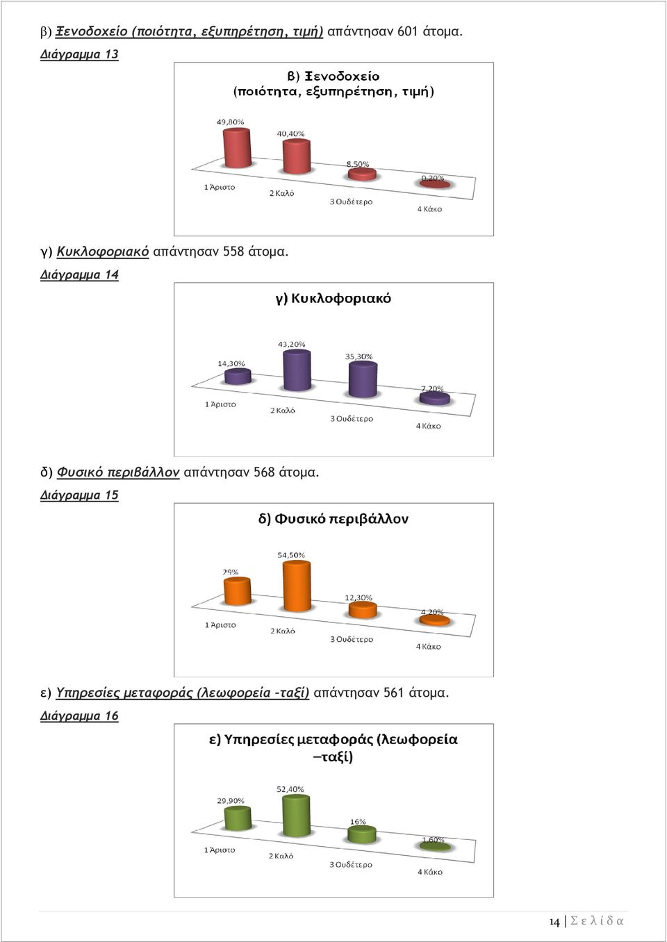 Διάγραμμα 14 δ) Φυσικό περιβάλλον απάντησαν 568 άτομα.