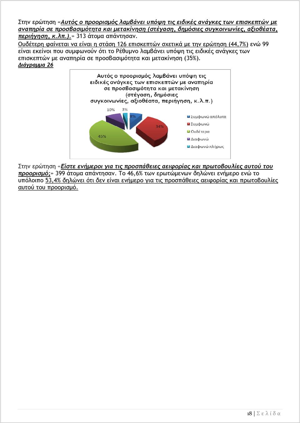 Ουδέτερη φαίνεται να είναι η στάση 126 επισκεπτών σχετικά με την ερώτηση (44,7%) ενώ 99 είναι εκείνοι που συμφωνούν ότι το Ρέθυμνο λαμβάνει υπόψη τις ειδικές ανάγκες των επισκεπτών με