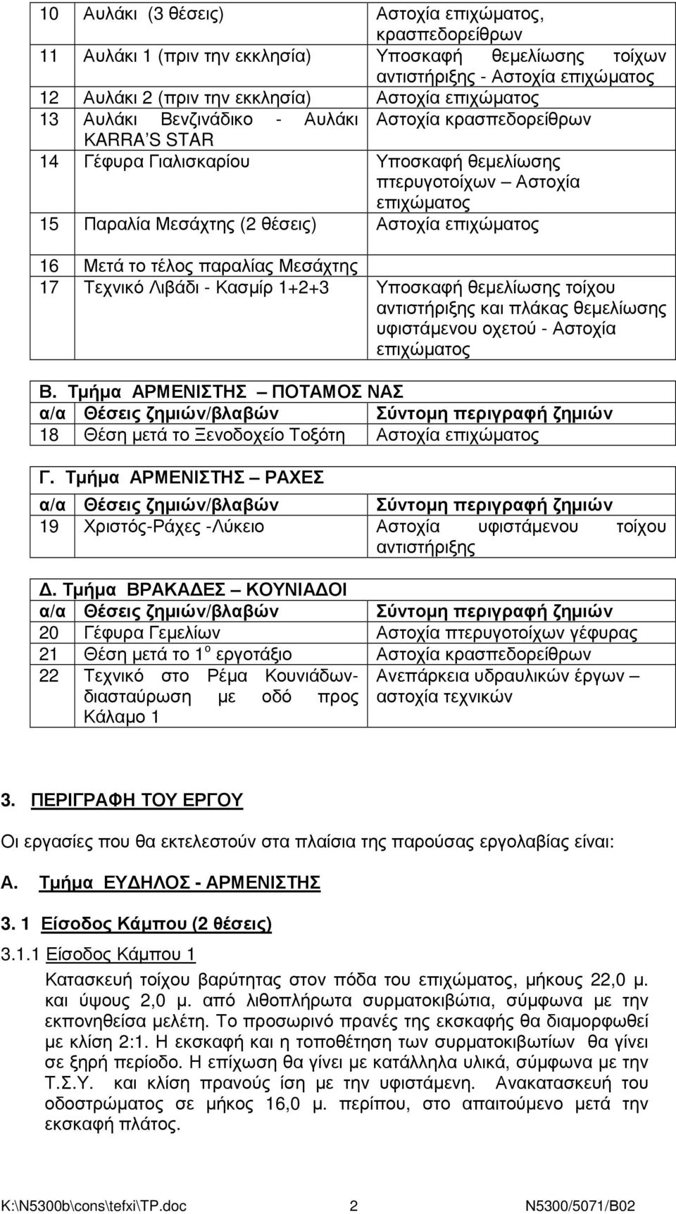 επιχώµατος 16 Μετά το τέλος παραλίας Μεσάχτης 17 Τεχνικό Λιβάδι - Κασµίρ 1+2+3 Υποσκαφή θεµελίωσης τοίχου αντιστήριξης και πλάκας θεµελίωσης υφιστάµενου οχετού - Αστοχία επιχώµατος Β.