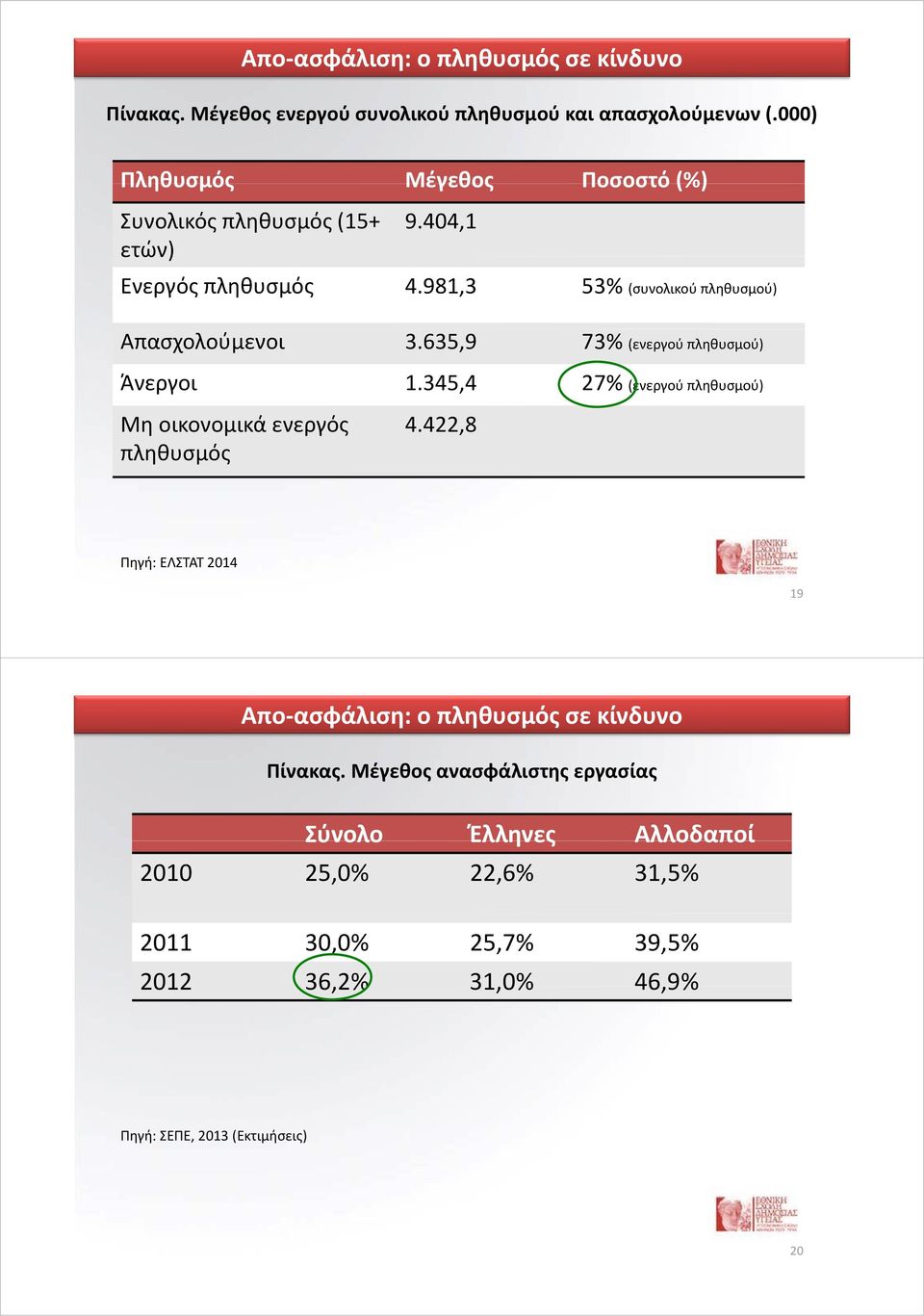 635,9 73% (ενεργού πληθυσμού) Άνεργοι 1.345,4 27% (ενεργού πληθυσμού) Μη οικονομικά ενεργός πληθυσμός 4.