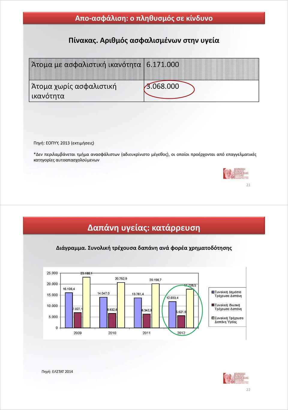 068.000 Πηγή: ΕΟΠΥΥ, 2013 (εκτιμήσεις) *Δεν περιλαμβάνεται τμήμα ανασφάλιστων (αδιευκρίνιστο μέγεθος), οι