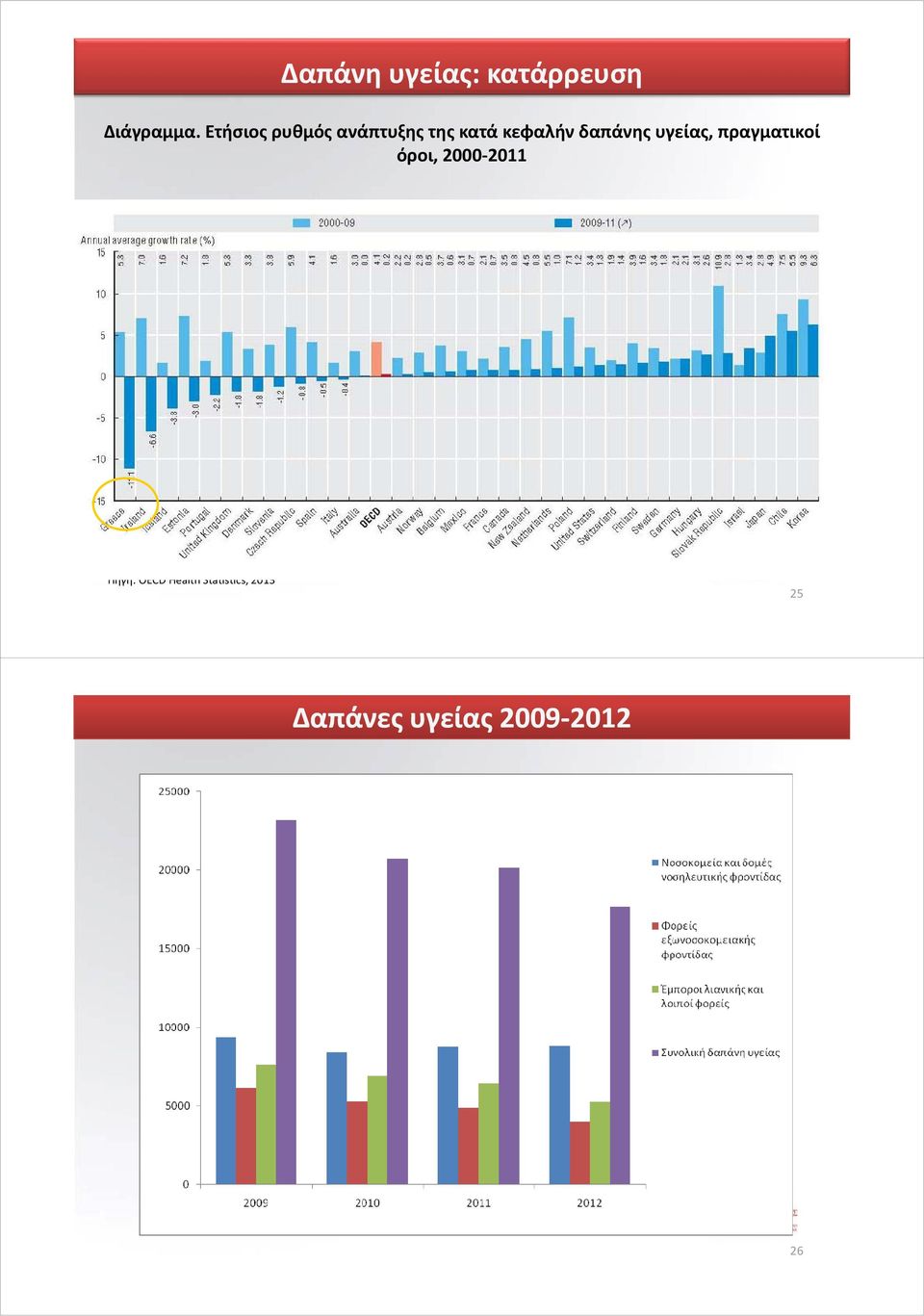 δαπάνης υγείας, πραγματικοί όροι, 2000 2011