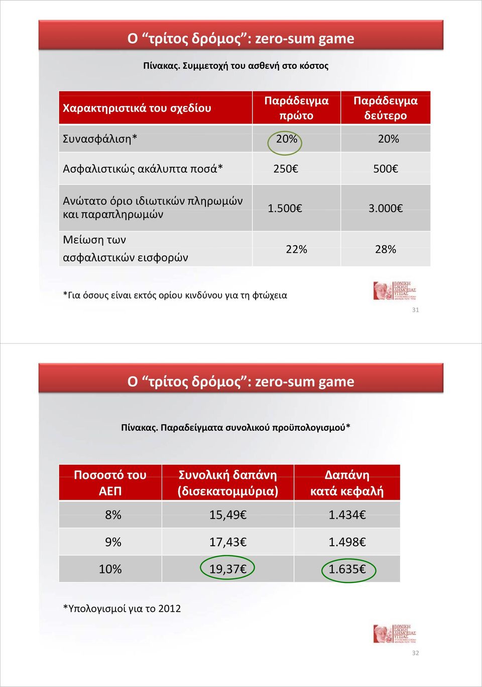 250 500 Ανώτατο όριο ιδιωτικών πληρωμών και παραπληρωμών Μείωση των ασφαλιστικών εισφορών 1.500 3.