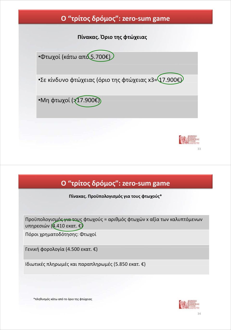 900 ) 33 Ο τρίτος δρόμος : zero sum game Πίνακας.