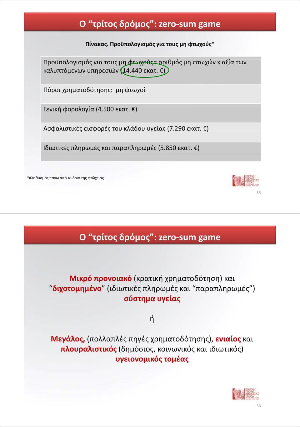 ) Πόροι χρηματοδότησης: μη φτωχοί Γενική ήφορολογία (4.500 εκατ. ) Ασφαλιστικές εισφορές του κλάδου υγείας (7.290 εκατ. ) Ιδιωτικές πληρωμές και παραπληρωμές (5.