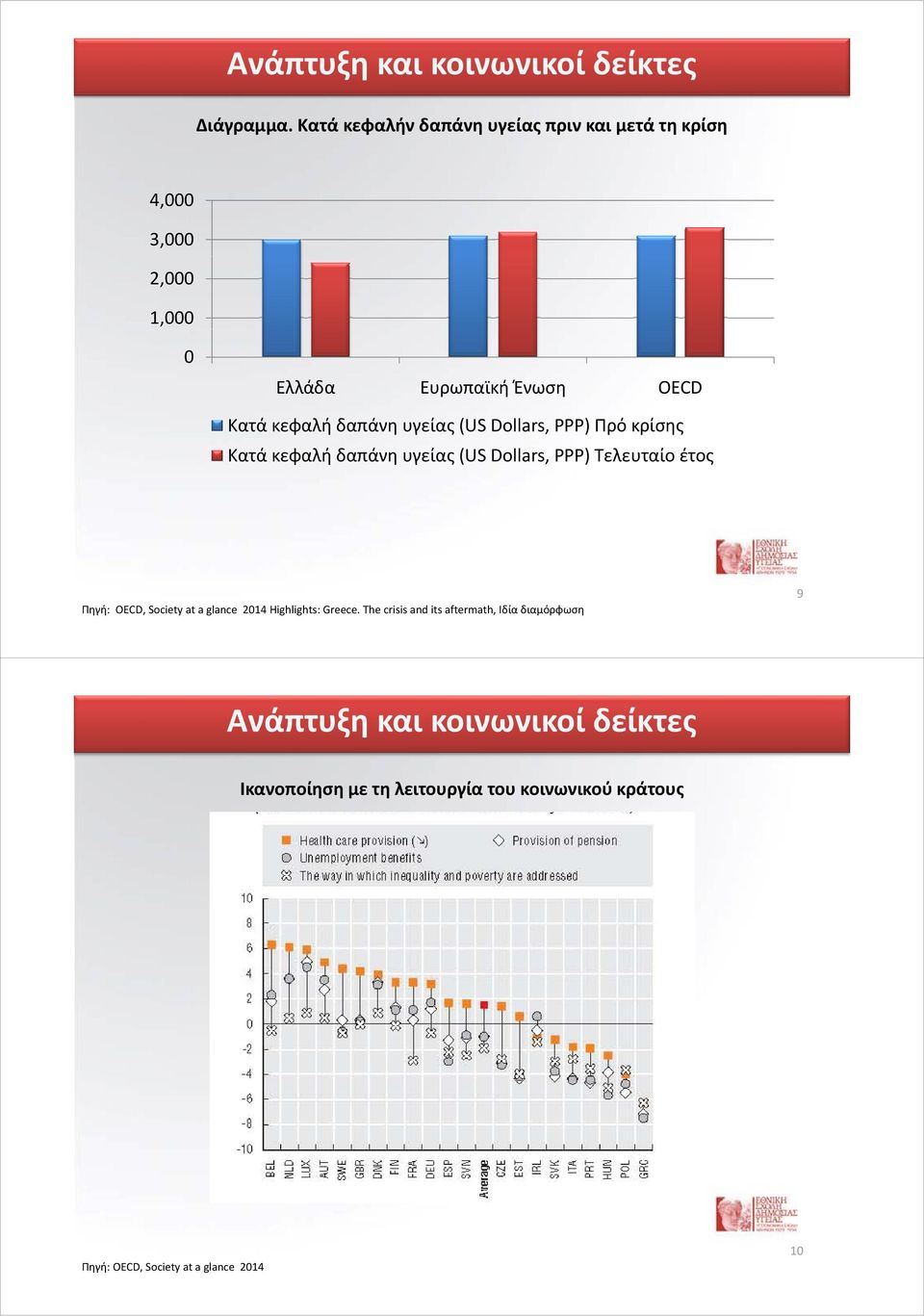 υγείας (US Dollars, PPP) Πρό κρίσης Κατά κεφαλή δαπάνη υγείας (US Dollars, PPP) Τελευταίο έτος Πηγή: OECD, Society at a