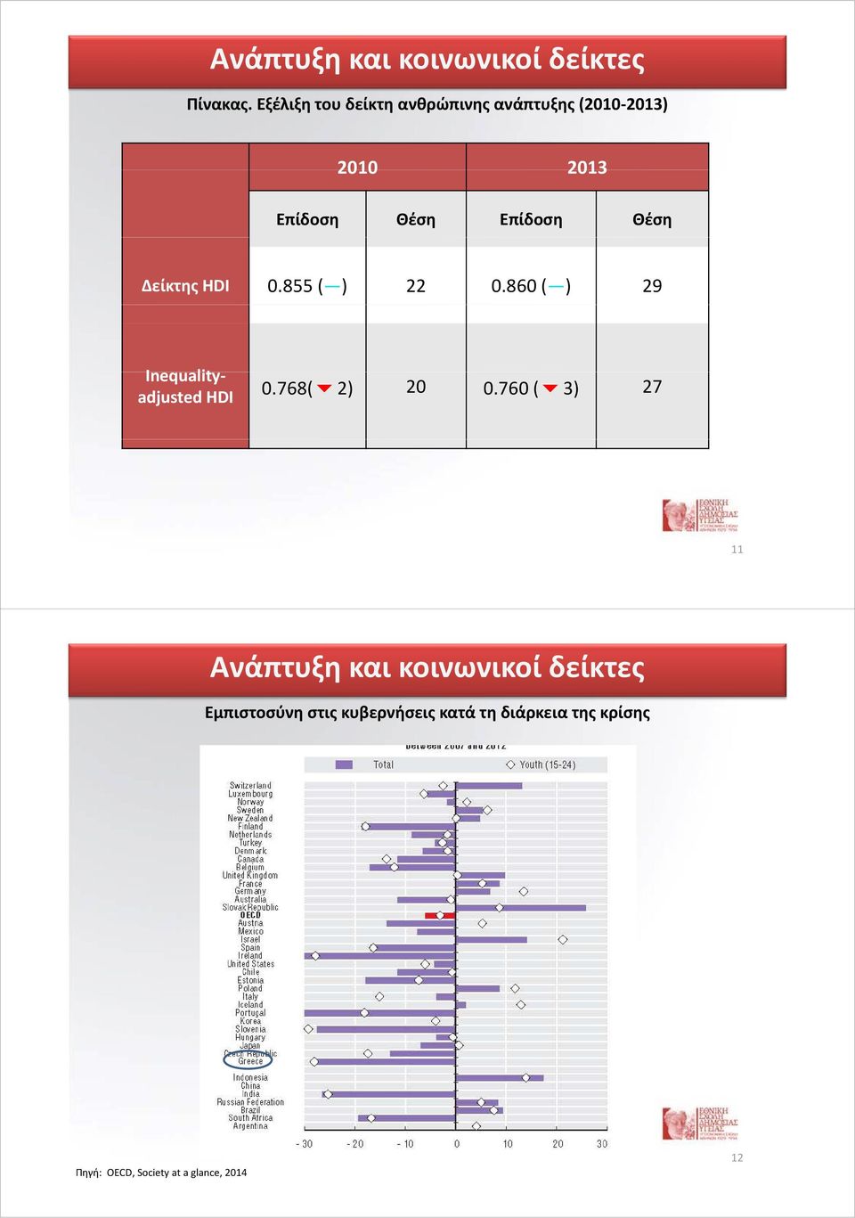 Θέση Δείκτης HDI 0.855 ( ) 22 0.860 ( ) 29 Inequalityadjusted HDI 0.768( 2) 20 0.