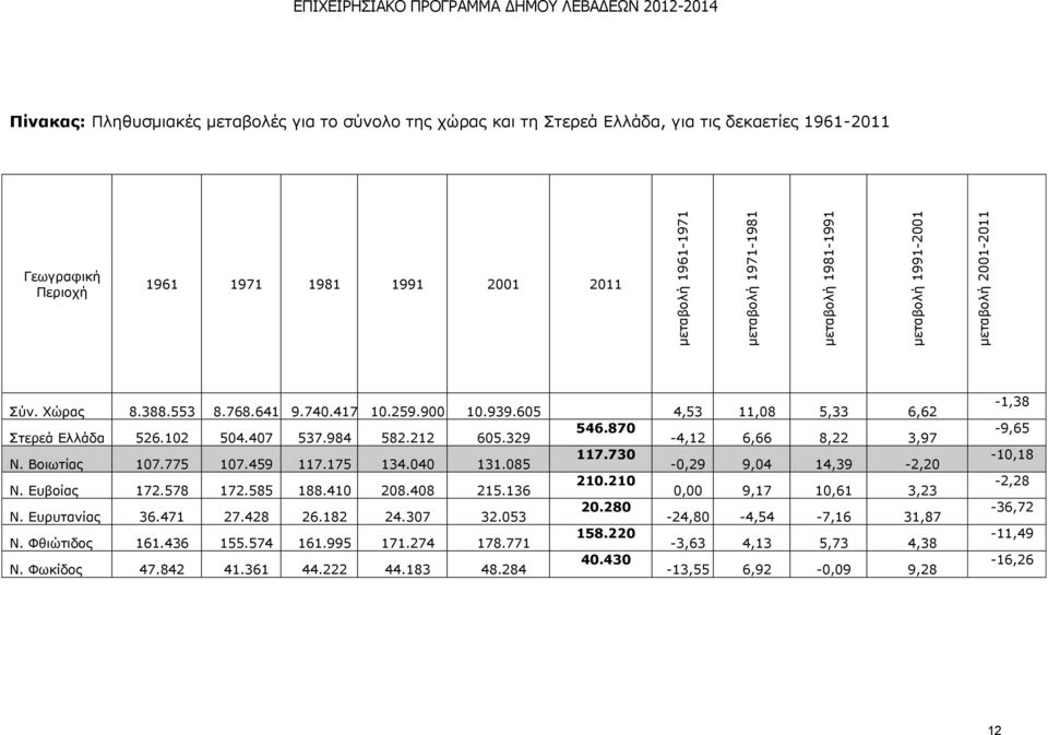 605 4,53 11,08 5,33 6,62 Στερεά Ελλάδα 526.102 504.407 537.984 582.212 605.329 546.870-4,12 6,66 8,22 3,97 Ν. Βοιωτίας 107.775 107.459 117.175 134.040 131.085 117.730-0,29 9,04 14,39-2,20 Ν.