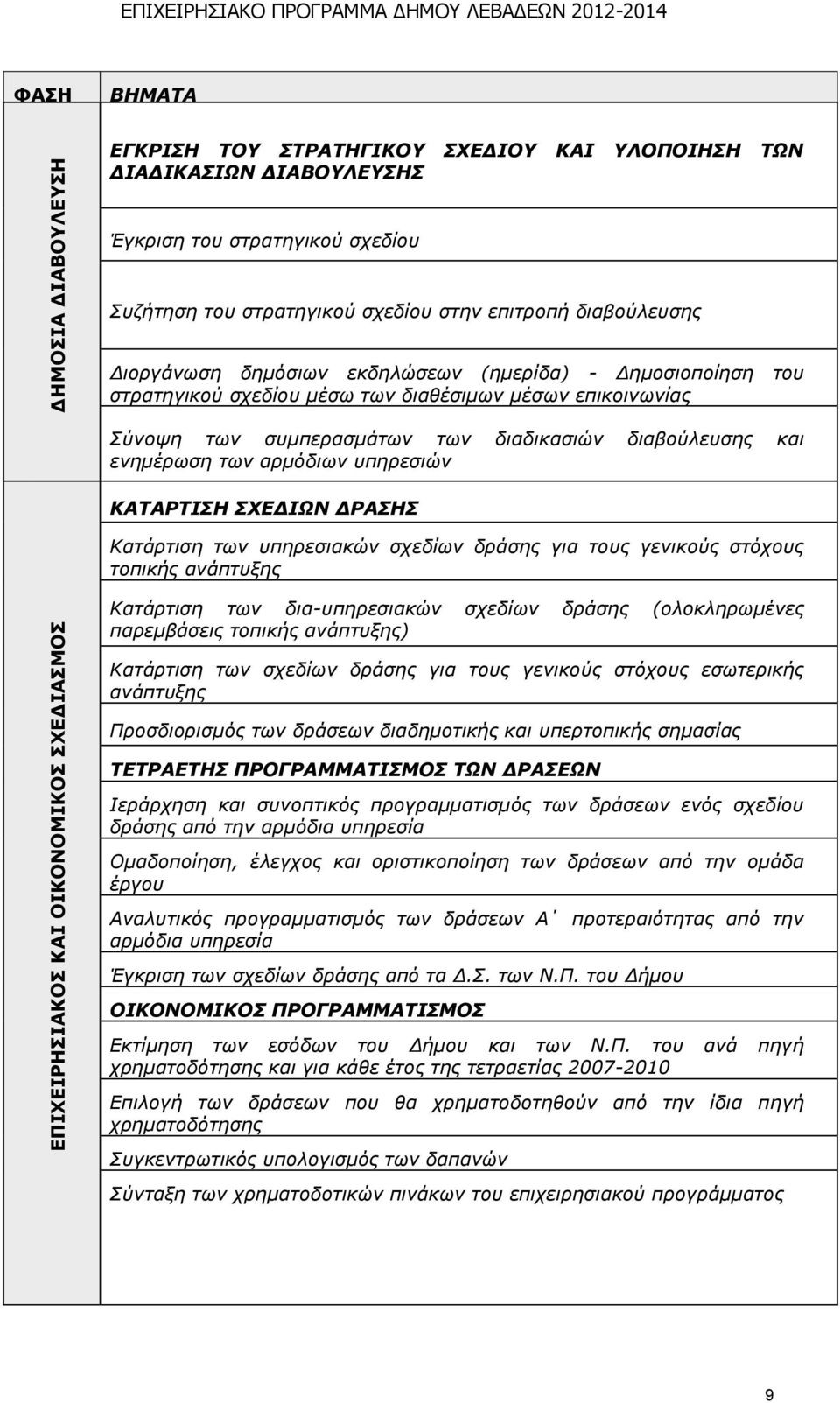 επικοινωνίας Σύνοψη των συμπερασμάτων των διαδικασιών διαβούλευσης και ενημέρωση των αρμόδιων υπηρεσιών ΚΑΤΑΡΤΙΣΗ ΣΧΕΔΙΩΝ ΔΡΑΣΗΣ Κατάρτιση των υπηρεσιακών σχεδίων δράσης για τους γενικούς στόχους