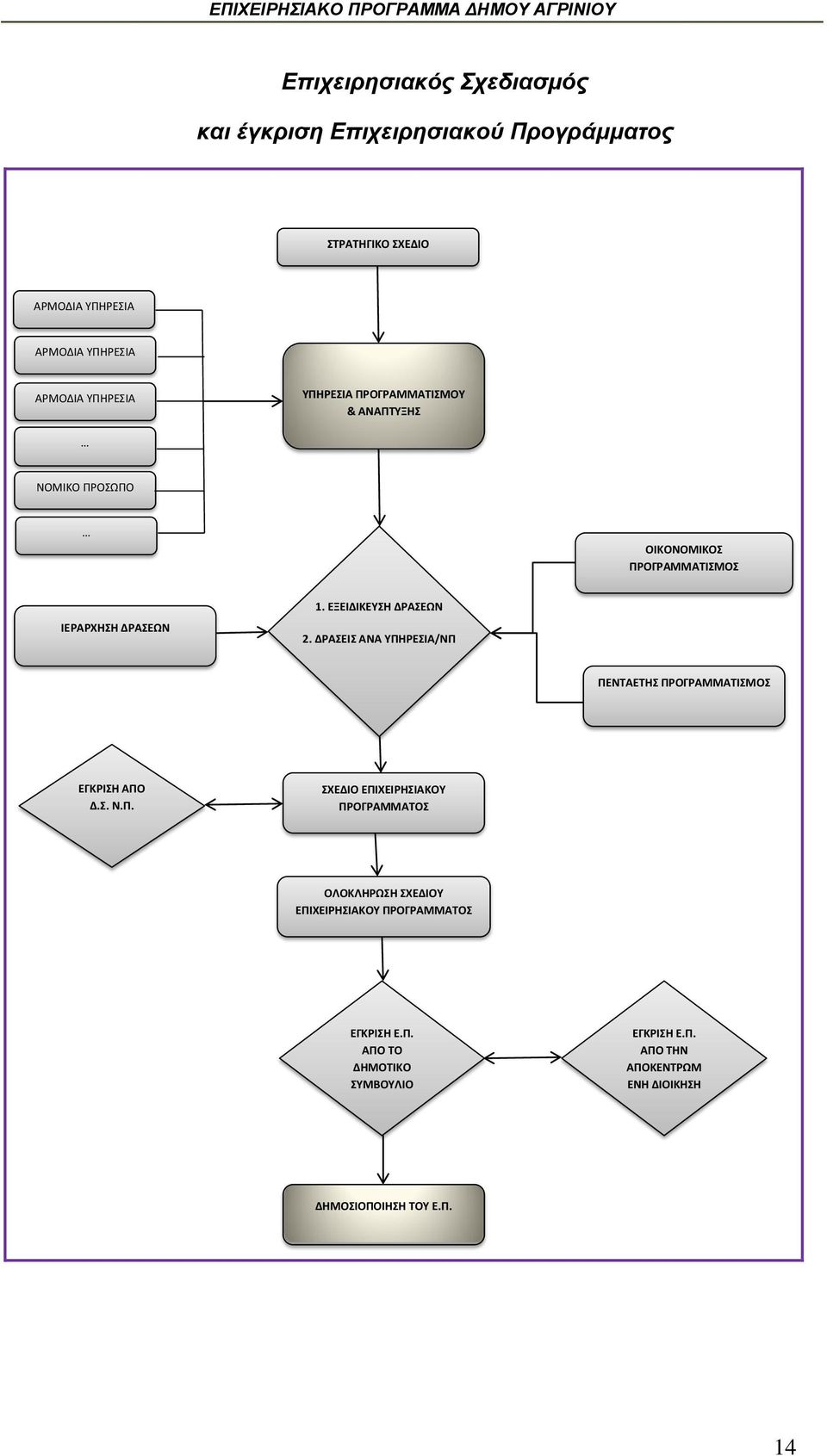 ΕΞΕΙΔΙΚΕΥΣΗ ΔΡΑΣΕΩΝ 2. ΔΡΑΣΕΙΣ ΑΝΑ ΥΠΗΡΕΣΙΑ/ΝΠ ΠΕΝΤΑΕΤΗΣ ΠΡΟΓΡΑΜΜΑΤΙΣΜΟΣ ΕΓΚΡΙΣΗ ΑΠΟ Δ.Σ. Ν.Π. ΣΧΕΔΙΟ ΕΠΙΧΕΙΡΗΣΙΑΚΟΥ ΠΡΟΓΡΑΜΜΑΤΟΣ ΟΛΟΚΛΗΡΩΣΗ ΣΧΕΔΙΟΥ ΕΠΙΧΕΙΡΗΣΙΑΚΟΥ ΠΡΟΓΡΑΜΜΑΤΟΣ ΕΓΚΡΙΣΗ Ε.