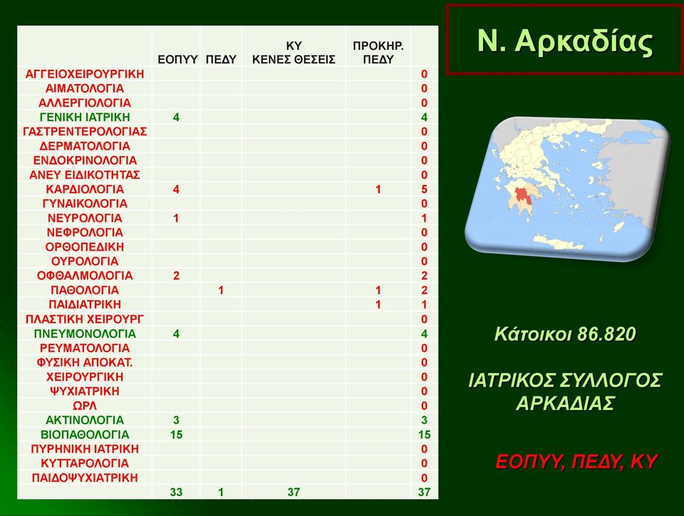 ΕΙΔΙΚΟΤΗΤΑΣ 0 ΚΑΡΔΙΟΛΟΓΙΑ 4 1 5 ΓΥΝΑΙΚΟΛΟΓΙΑ 0 ΝΕΥΡΟΛΟΓΙΑ 1 1 ΝΕΦΡΟΛΟΓΙΑ 0 ΟΡΘΟΠΕΔΙΚΗ 0 ΟΥΡΟΛΟΓΙΑ 0 ΟΦΘΑΛΜΟΛΟΓΙΑ 2 2 ΠΑΘΟΛΟΓΙΑ 1 1 2