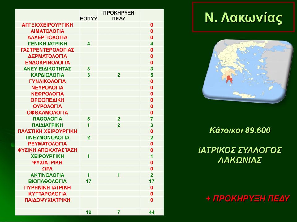 ΠΑΙΔΙΑΤΡΙΚΗ 1 2 3 ΠΛΑΣΤΙΚΗ ΧΕΙΡΟΥΡΓΙΚΗ 0 ΠΝΕΥΜΟΝΟΛΟΓΙΑ 2 2 ΡΕΥΜΑΤΟΛΟΓΙΑ 0 ΦΥΣΙΚΗ ΑΠΟΚΑΤΑΣΤΑΣΗ 0 ΧΕΙΡΟΥΡΓΙΚΗ 1 1 ΨΥΧΙΑΤΡΙΚΗ 0 ΩΡΛ 0