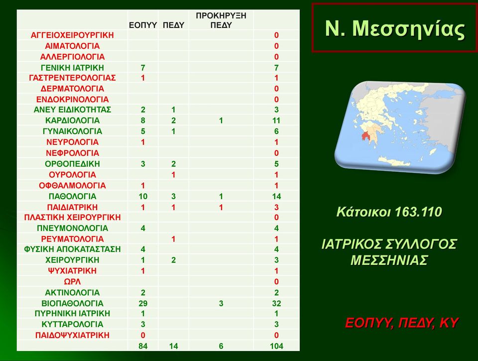 3 1 14 ΠΑΙΔΙΑΤΡΙΚΗ 1 1 1 3 ΠΛΑΣΤΙΚΗ ΧΕΙΡΟΥΡΓΙΚΗ 0 ΠΝΕΥΜΟΝΟΛΟΓΙΑ 4 4 ΡΕΥΜΑΤΟΛΟΓΙΑ 1 1 ΦΥΣΙΚΗ ΑΠΟΚΑΤΑΣΤΑΣΗ 4 4 ΧΕΙΡΟΥΡΓΙΚΗ 1 2 3 ΨΥΧΙΑΤΡΙΚΗ 1 1 ΩΡΛ 0