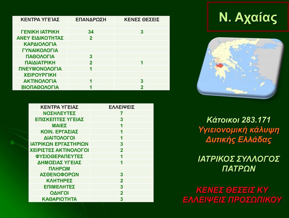 ΑΚΤΙΝΟΛΟΓΙΑ 1 3 ΒΙΟΠΑΘΟΛΟΓΙΑ 1 2 ΚΕΝΤΡΑ ΥΓΕΙΑΣ ΕΛΛΕΙΨΕΙΣ ΝΟΣΗΛΕΥΤΕΣ 7 ΕΠΙΣΚΕΠΤΕΣ ΥΓΕΙΑΣ 3 ΜΑΙΕΣ 1 ΚΟΙΝ.