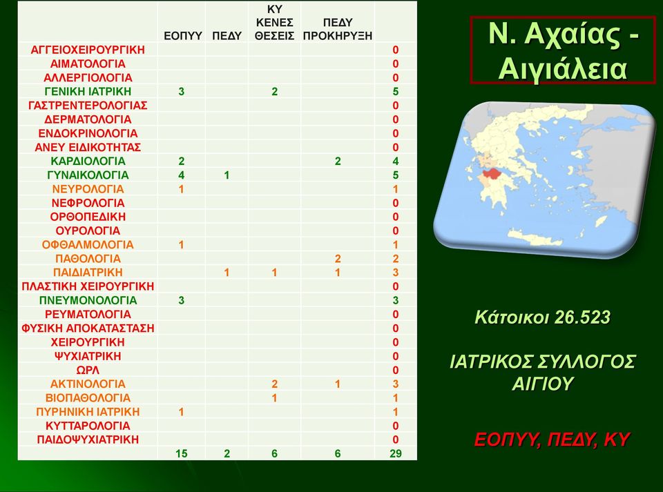 ΠΑΘΟΛΟΓΙΑ 2 2 ΠΑΙΔΙΑΤΡΙΚΗ 1 1 1 3 ΠΛΑΣΤΙΚΗ ΧΕΙΡΟΥΡΓΙΚΗ 0 ΠΝΕΥΜΟΝΟΛΟΓΙΑ 3 3 ΡΕΥΜΑΤΟΛΟΓΙΑ 0 ΦΥΣΙΚΗ ΑΠΟΚΑΤΑΣΤΑΣΗ 0 ΧΕΙΡΟΥΡΓΙΚΗ 0 ΨΥΧΙΑΤΡΙΚΗ 0 ΩΡΛ 0